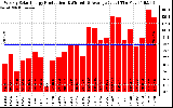 Solar PV/Inverter Performance Weekly Solar Energy Production