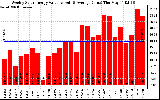 Solar PV/Inverter Performance Weekly Solar Energy Production Value