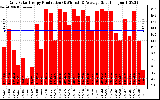 Solar PV/Inverter Performance Daily Solar Energy Production