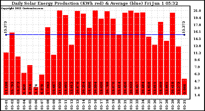 Solar PV/Inverter Performance Daily Solar Energy Production