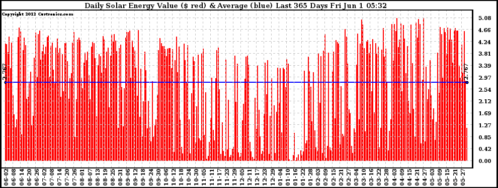 Solar PV/Inverter Performance Daily Solar Energy Production Value Last 365 Days