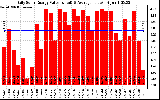 Solar PV/Inverter Performance Daily Solar Energy Production Value