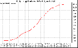 Solar PV/Inverter Performance Daily Energy Production