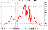 Solar PV/Inverter Performance Daily Energy Production Per Minute