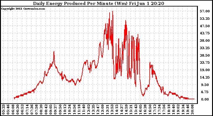 Solar PV/Inverter Performance Daily Energy Production Per Minute