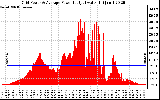 Solar PV/Inverter Performance Inverter Power Output