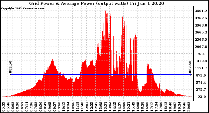 Solar PV/Inverter Performance Inverter Power Output