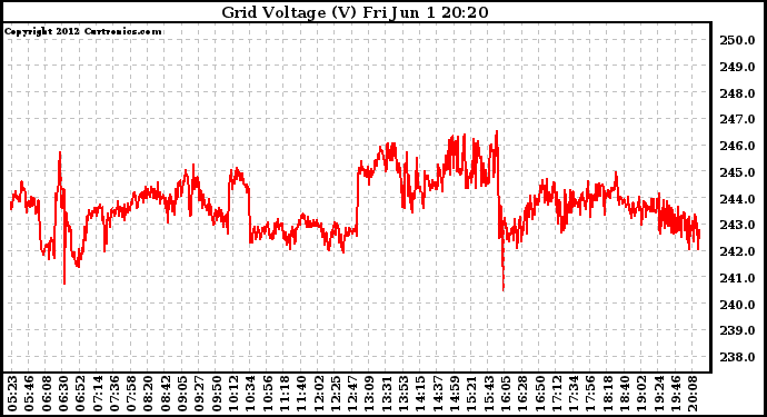 Solar PV/Inverter Performance Grid Voltage