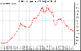 Solar PV/Inverter Performance Outdoor Temperature