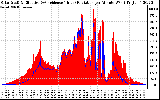 Solar PV/Inverter Performance Solar Radiation & Effective Solar Radiation per Minute