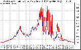 Solar PV/Inverter Performance Photovoltaic Panel Current Output