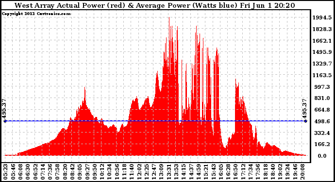 Solar PV/Inverter Performance West Array Actual & Average Power Output