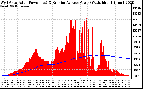 Solar PV/Inverter Performance West Array Actual & Running Average Power Output