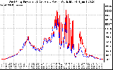 Solar PV/Inverter Performance Photovoltaic Panel Power Output