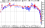 Solar PV/Inverter Performance Photovoltaic Panel Voltage Output