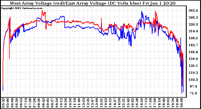 Solar PV/Inverter Performance Photovoltaic Panel Voltage Output