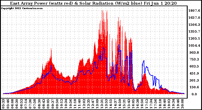 Solar PV/Inverter Performance East Array Power Output & Solar Radiation