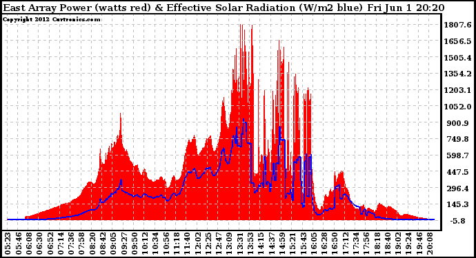 Solar PV/Inverter Performance East Array Power Output & Effective Solar Radiation