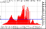 Solar PV/Inverter Performance East Array Actual & Average Power Output