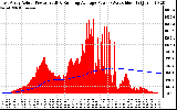 Solar PV/Inverter Performance East Array Actual & Running Average Power Output