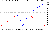 Solar PV/Inverter Performance Sun Altitude Angle & Azimuth Angle