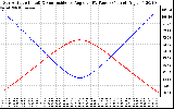 Solar PV/Inverter Performance Sun Altitude Angle & Sun Incidence Angle on PV Panels