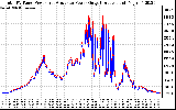 Solar PV/Inverter Performance PV Panel Power Output & Inverter Power Output