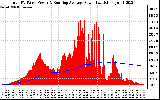 Solar PV/Inverter Performance Total PV Panel & Running Average Power Output