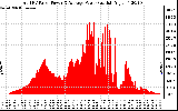 Solar PV/Inverter Performance Total PV Panel Power Output