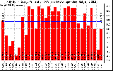 Solar PV/Inverter Performance Daily Solar Energy Production