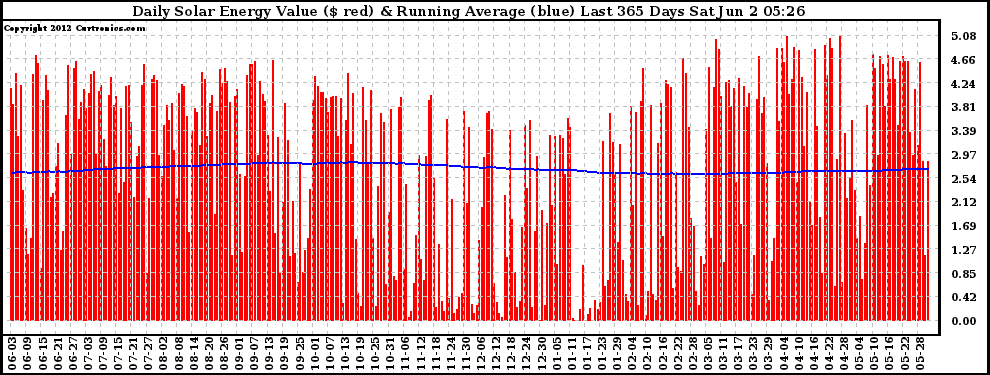 Solar PV/Inverter Performance Daily Solar Energy Production Value Running Average Last 365 Days