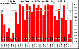 Solar PV/Inverter Performance Daily Solar Energy Production Value