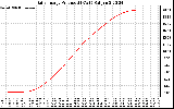 Solar PV/Inverter Performance Daily Energy Production