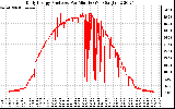 Solar PV/Inverter Performance Daily Energy Production Per Minute