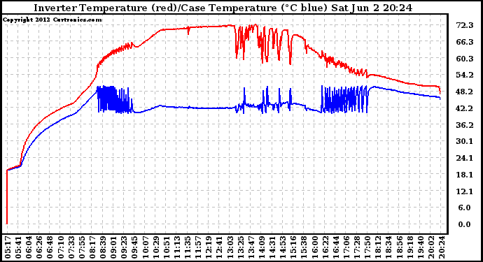 Solar PV/Inverter Performance Inverter Operating Temperature