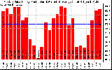 Solar PV/Inverter Performance Monthly Solar Energy Production