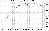 Solar PV/Inverter Performance Outdoor Temperature