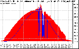 Solar PV/Inverter Performance Solar Radiation & Effective Solar Radiation per Minute