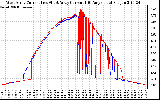 Solar PV/Inverter Performance Photovoltaic Panel Current Output