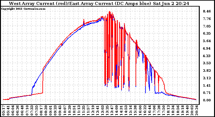 Solar PV/Inverter Performance Photovoltaic Panel Current Output