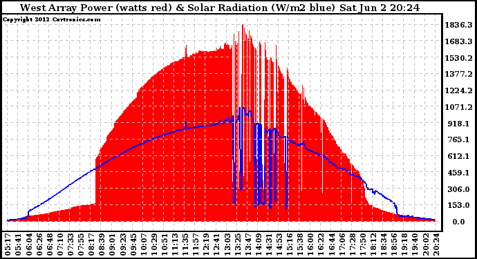 Solar PV/Inverter Performance West Array Power Output & Solar Radiation