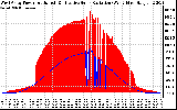 Solar PV/Inverter Performance West Array Power Output & Effective Solar Radiation