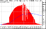 Solar PV/Inverter Performance West Array Actual & Running Average Power Output