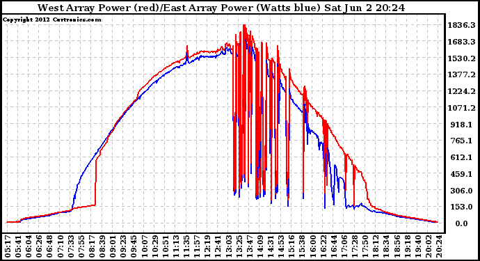 Solar PV/Inverter Performance Photovoltaic Panel Power Output