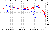 Solar PV/Inverter Performance Photovoltaic Panel Voltage Output