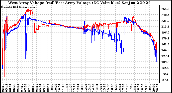 Solar PV/Inverter Performance Photovoltaic Panel Voltage Output