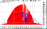 Solar PV/Inverter Performance East Array Power Output & Solar Radiation