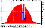 Solar PV/Inverter Performance East Array Power Output & Effective Solar Radiation