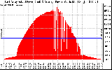 Solar PV/Inverter Performance East Array Actual & Average Power Output