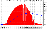 Solar PV/Inverter Performance East Array Actual & Running Average Power Output